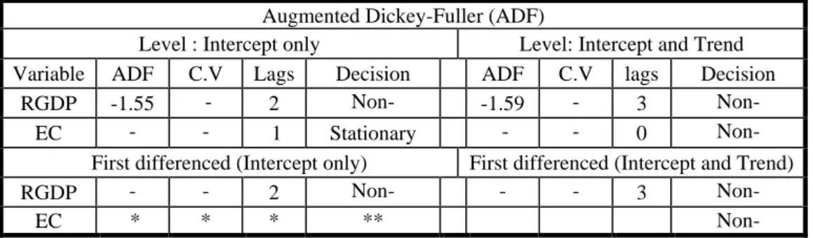 Table 3. Unit Root Test Results  Augmented Dickey-Fuller (ADF) 