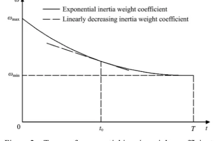 Figure 2  Traces of exponential inertia weight coefficient 