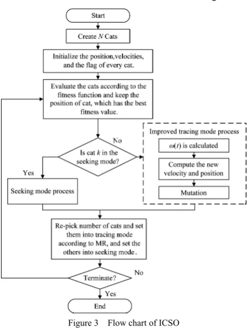 Figure 3  Flow chart of ICSO  