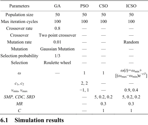 Table 2  Parameters set for GA, PSO, CSO, and ICSO 