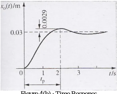 Figure 4(b) : Time Response 