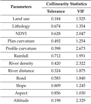 Table 2. Multi-collinearity statistics for the gully erosion affecting factors.