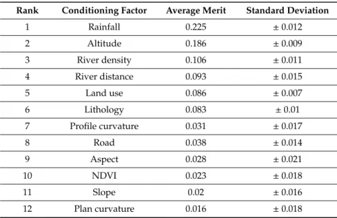 Table 3. The most effective factors for gully erosion occurrence.
