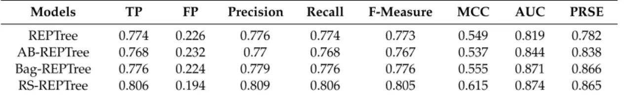 Table 6. Evaluation of gully erosion susceptibility models using machine learning metrics.