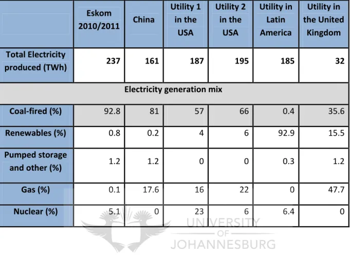 Table 1: Contribution of coal-fired electricity to the energy mix from utilities in South  Africa, China, the USA, Latin America, and the UK (Eskom, 2011) 