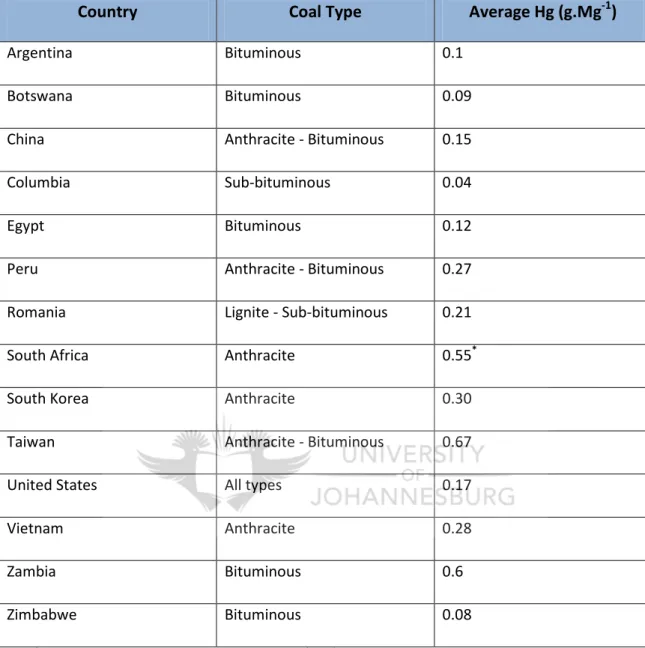 Table 6: Average content of mercury in coal types from selected countries (Pirrone et  al., 2009; Wang et al., 2000)  