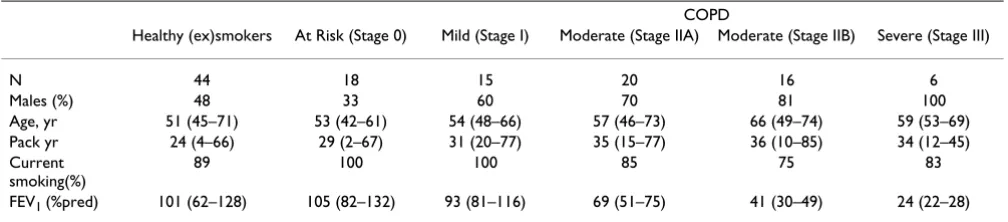 Table 1: Characteristics of the study population (n = 119)