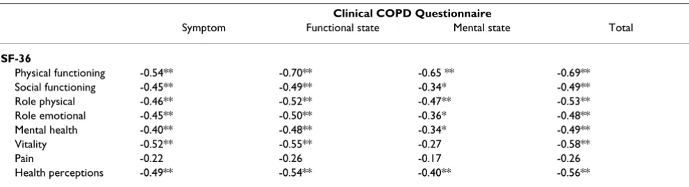 Table 3: Correlations between CCQ with SF-36 in healthy (ex)smokers and patients at risk for/with COPD (n = 49)