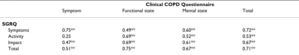 Table 4: Correlations between CCQ and SGRQ in patients with COPD (n = 38)