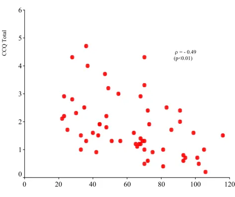 Table 5: Changes of CCQ and SGRQ scores in subjects who successful quitted smoking fortwo months (n = 36)