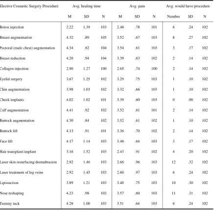 Table 3: Perception of Healing Time and Pain, and Number of Elective Cosmetic Surgery Procedures Willing to have Performed