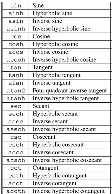 Table 3: MATLAB Elementary Trigonometric Functions
