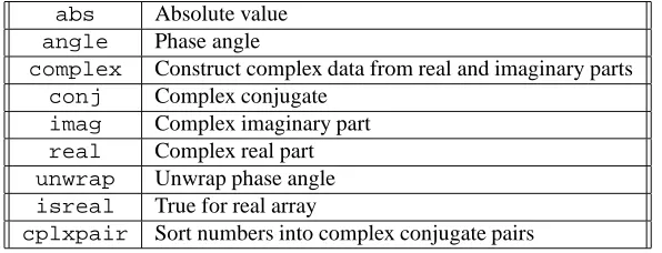 Table 5: MATLAB Functions for Complex Valued Quantities