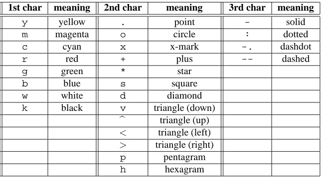 Table 6: Character codes for line plotting styles