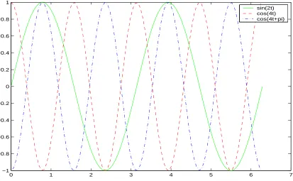 Figure 1: Legend labelled plot of three sinusoidally shaped signals