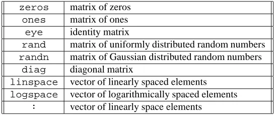 Table 1: MATLAB Matrix/Vector Building tools.