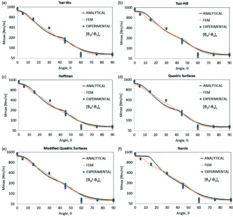 Figure 9. The distribution of �xx component of stress in the specimen having fiber orientation � ¼ 0�.