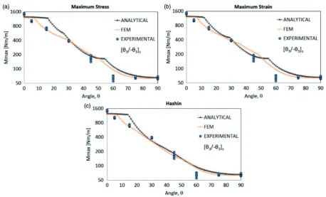 Figure 11. Comparison between the analytical and finite element Mmax predictions obtained using (a) Maximum stress, (b) Maximumstrain, (c) Hashin criteria for balanced and symmetric angle-ply [�3/��3]s specimens with the experimental results (excluding the effectof residual stresses).