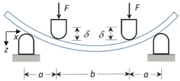 Figure 2. Schematic of the four-point bending test.
