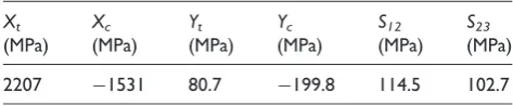 Table 2. Strength properties of AS4/8552.29,30