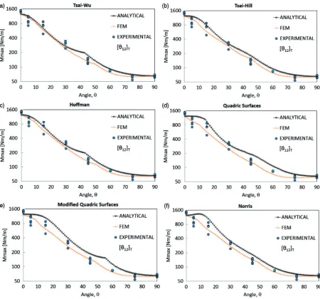 Figure 3. Comparison between the analytical and finite element Mmax predictions obtained using (a) Tsai-Wu, (b) Tsai-Hill,(c) Hoffman, (d) the quadric surfaces (e) the modified quadric surfaces, and (f) Norris criteria for off-axis [�12]T specimens withthe experimental results.