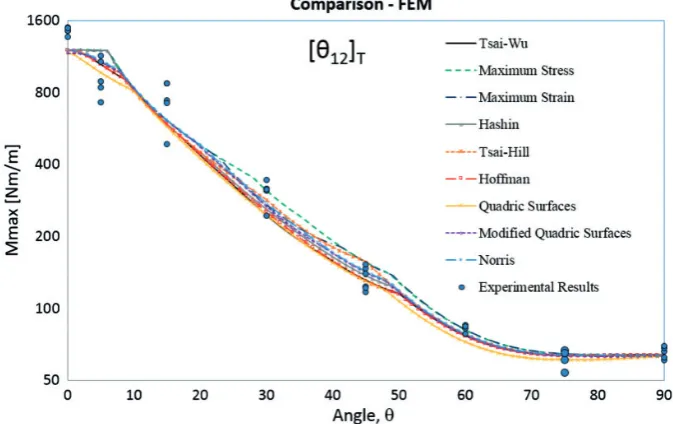 Figure 4. Comparison between the analytical and finite elementstrain, and (c) Hashin criteria for off-axis [ Mmax predictions obtained using (a) maximum stress, (b) maximum�12]T specimens with the experimental results.