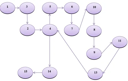 Figure 2: Path of the vehicle corresponding to optimal profit 