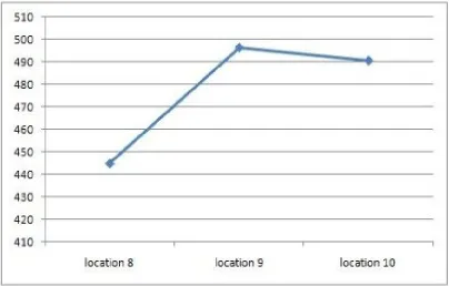 Figure 3: Quantity supplied at customer locations in period 1 