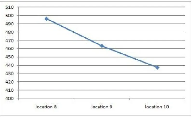 Figure 4: Quantity supplied at customer locations in period 2 