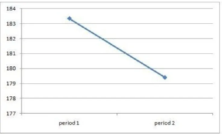 Figure 5: Quantity supplied at second customer zones in period 1 & 2