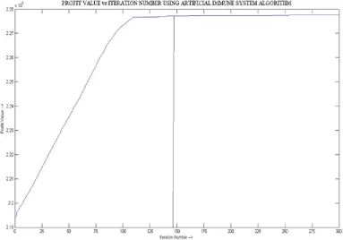 Figure 6: The change in total expected profit with each iteration for the AIS Algorithm 