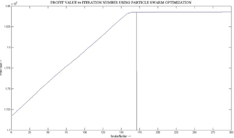 Figure 7: The change in total expected profit with each iteration for the PSO Algorithm 