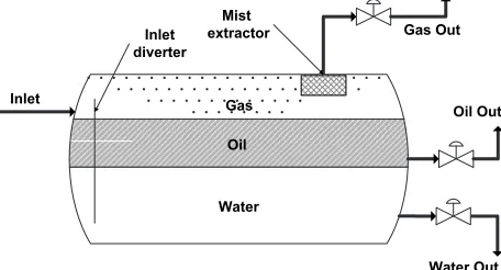Fig. 1: Three phase horizontal separator schematic.