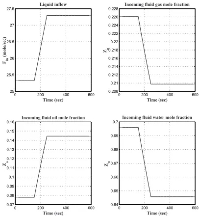 Figure 7 portrays this change in the incoming stream ﬂowand in its molar composition; the oil mole fraction increasedwhile the water and gas mole fractions decreased.