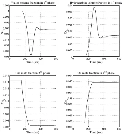 Fig. 10: Three-phase separator process variables changeduring the incoming stream upset