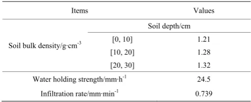Table 1  Soil physical properties of experimental site 