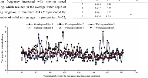 Table 6  Test results of influence of head pressures  
