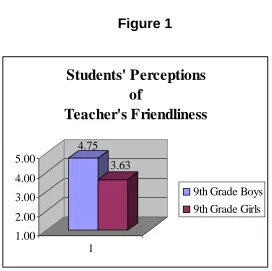  Figure 1 Students' Perceptions 