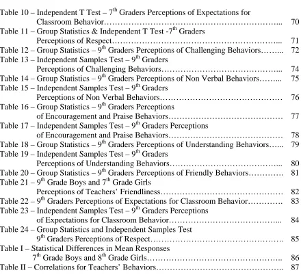 Table 10 – Independent T Test – 7th Graders Perceptions of Expectations for                      Classroom Behavior………………………………………………………..
