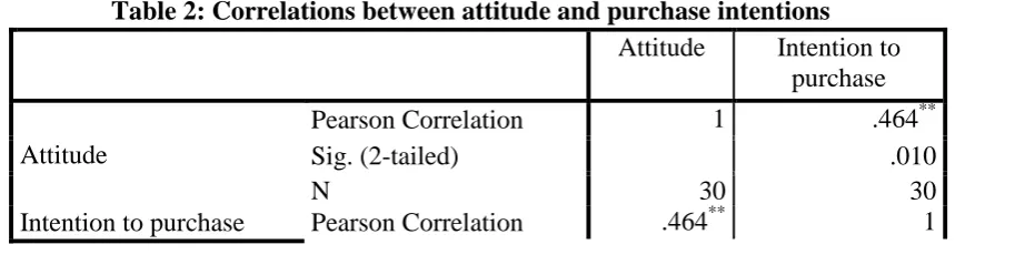 Table: 1 Correlation Table of each variable and its relationship to attitude 