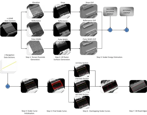 Fig. 1. Road edge extraction algorithm components [6].