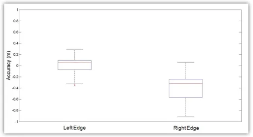 Fig. 11. Box plot for the accuracy values of the automatically extracted leftand right edges in the ﬁrst 50m road section.