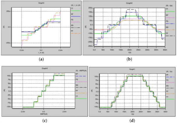 Figure 13. PVT simulation of the proposed PWL function to generate seven-scroll: (a,b) without adjustment of the current offsets; and (c,d) with adjustment of the current offsets.