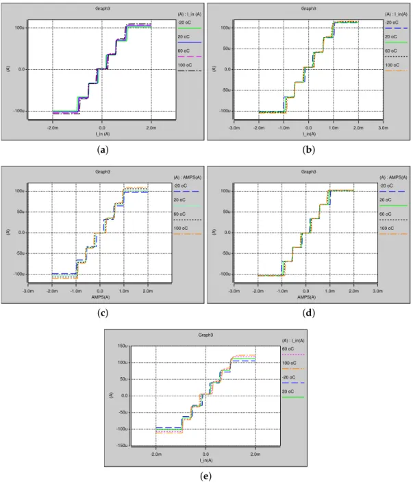Figure 14. Temperature variations of the proposed PWL function in DC to generate seven-scroll: (a) TT; (b) SF; (c) FS; (d) SS; and (e) FF corner.