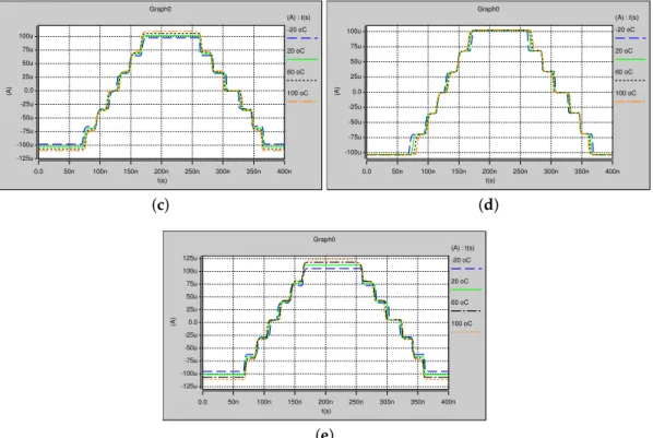Figure 15. Temperature variations of the proposed PWL function in time simulation to generate seven-scroll: (a) TT; (b) SF; (c) FS; (d) SS; and (e) FF corner.