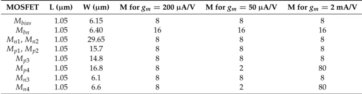 Table 2. Sizes of the OTA with different multiplicity (M) for the g m centered at 200 µA/V, 50 µA/V and 2 mA/V.
