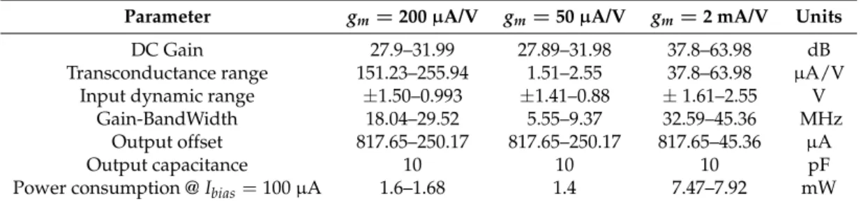 Table 3. Performance ranges of the programmable OTAs with g m centered at 200 µA/V, 50 µA/V and 2 mA/V.