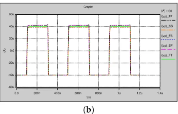Figure 8. PVT variations for Figure 6 at 5 MHz: (a) DC; and (b) time domain.