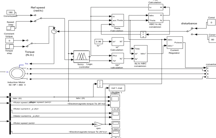 Figure  7: Scalar Control of Induction Motor Drive in Matlab/Simulnk 
