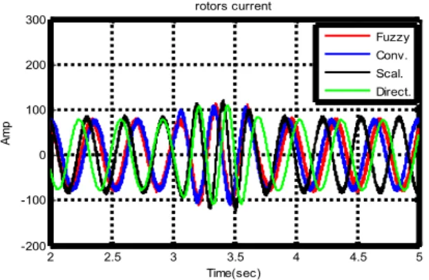 Figure 11:  Change in rotor currents at disturbance      FLC  performed  better  with  respect  to  rise  time,  setting time, overshoot and time to peak compared to  conventional, scalar, and direct operation as shown in  Figure  9